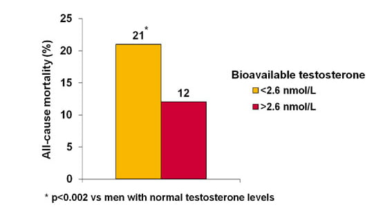 men Testosterone Level test